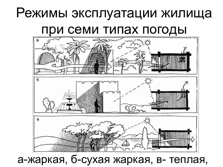 Режимы эксплуатации жилища при семи типах погоды а-жаркая, б-сухая жаркая, в- теплая,