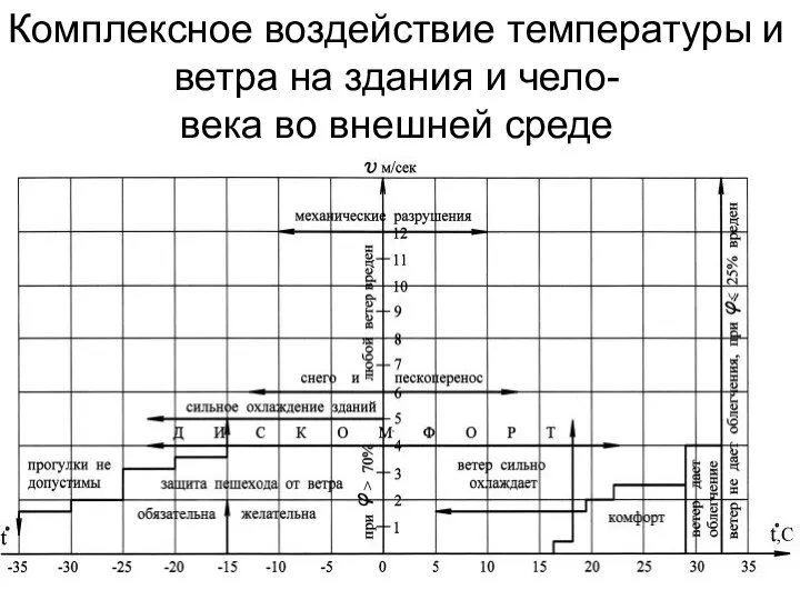 Комплексное воздействие температуры и ветра на здания и чело- века во внешней среде