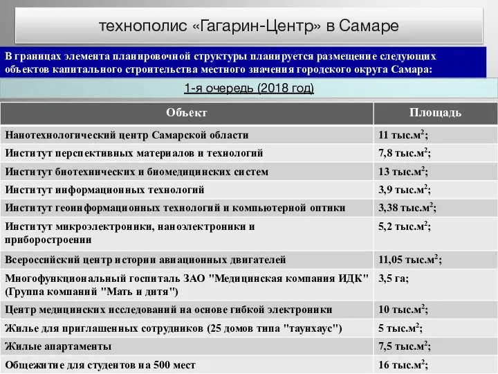 технополис «Гагарин-Центр» в Самаре В границах элемента планировочной структуры планируется размещение