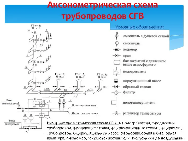 Условные обозначения: Аксонометрическая схема трубопроводов СГВ Рис. 5. Аксонометрическая схема СГВ.