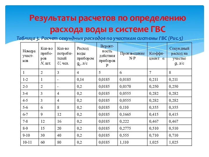 Таблица 3. Расчет секундных расходов по участкам системы ГВС (Рис.5) Результаты