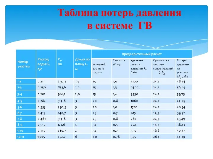 Таблица потерь давления в системе ГВ