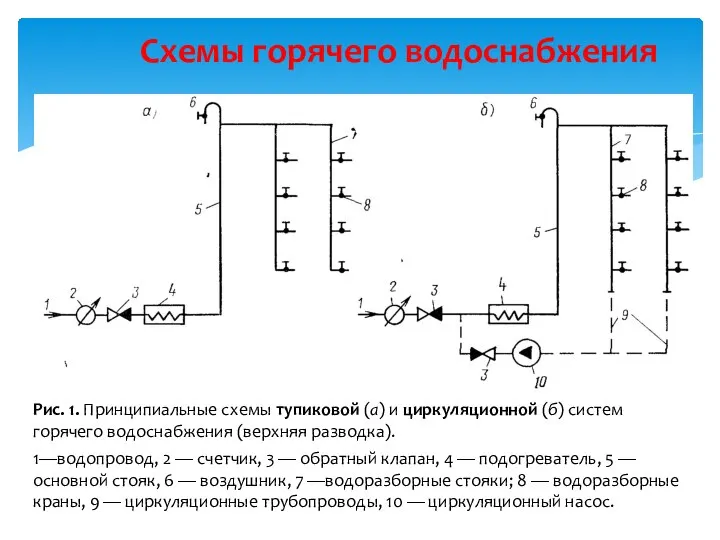 Схемы горячего водоснабжения Рис. 1. Принципиальные схемы тупиковой (а) и циркуляционной