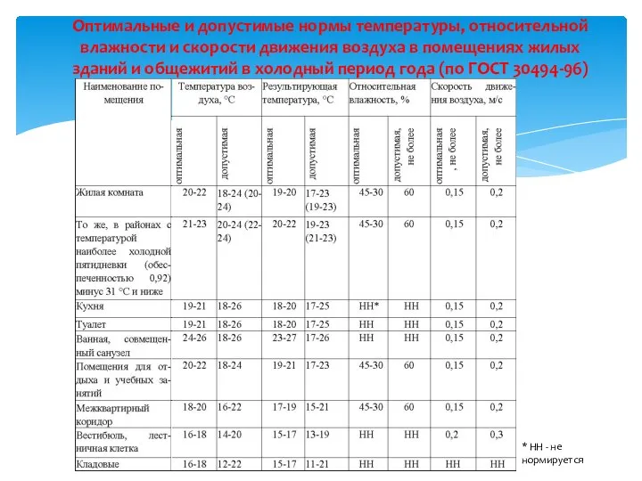 Оптимальные и допустимые нормы температуры, относительной влажности и скорости движения воздуха