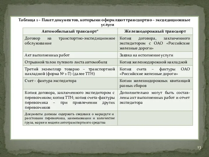 Таблица 1 – Пакет документов, которыми оформляют транспортно – экспедиционные услуги