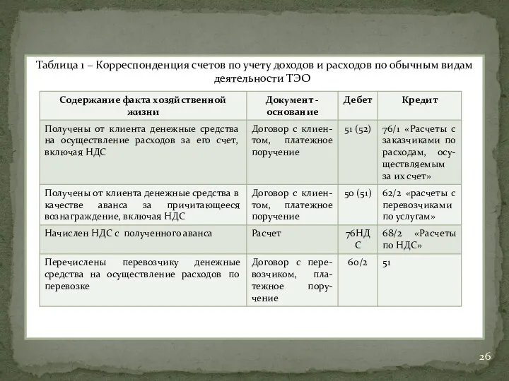 Таблица 1 – Корреспонденция счетов по учету доходов и расходов по обычным видам деятельности ТЭО