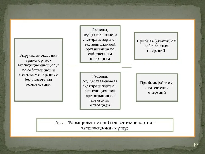 Выручка от оказания транспортно-экспедиционных услуг по собственным и агентским операциям без