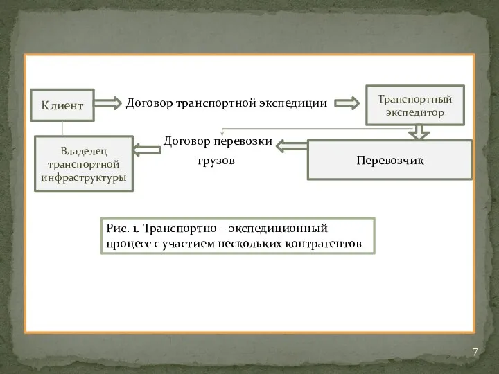 Договор транспортной экспедиции Договор перевозки грузов Клиент Транспортный экспедитор Владелец транспортной