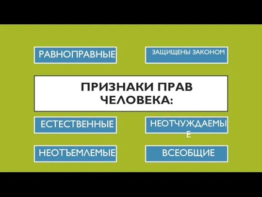 ПРИЗНАКИ ПРАВ ЧЕЛОВЕКА: НЕОТЪЕМЛЕМЫЕ НЕОТЧУЖДАЕМЫЕ ВСЕОБЩИЕ РАВНОПРАВНЫЕ ЗАЩИЩЕНЫ ЗАКОНОМ ЕСТЕСТВЕННЫЕ