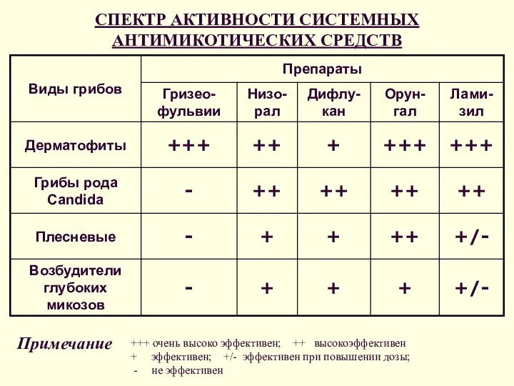 СПЕКТР АКТИВНОСТИ СИСТЕМНЫХ АНТИМИКОТИЧЕСКИХ СРЕДСТВ Примечание +++ очень высоко эффективен; ++