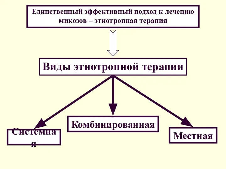 Единственный эффективный подход к лечению микозов – этиотропная терапия Виды этиотропной терапии Местная Системная Комбинированная