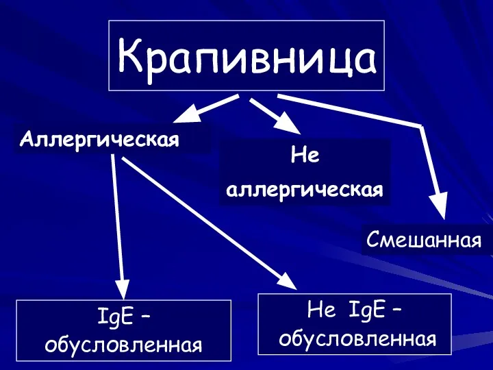 Крапивница Аллергическая Не аллергическая Смешанная IgE – обусловленная Не IgE – обусловленная