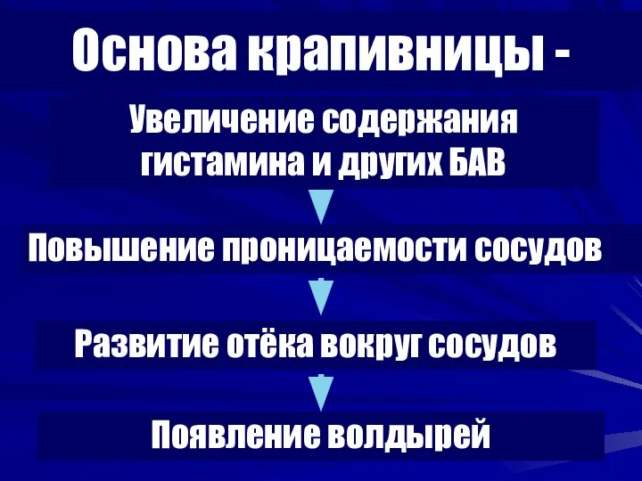 Основа крапивницы - Увеличение содержания гистамина и других БАВ Повышение проницаемости