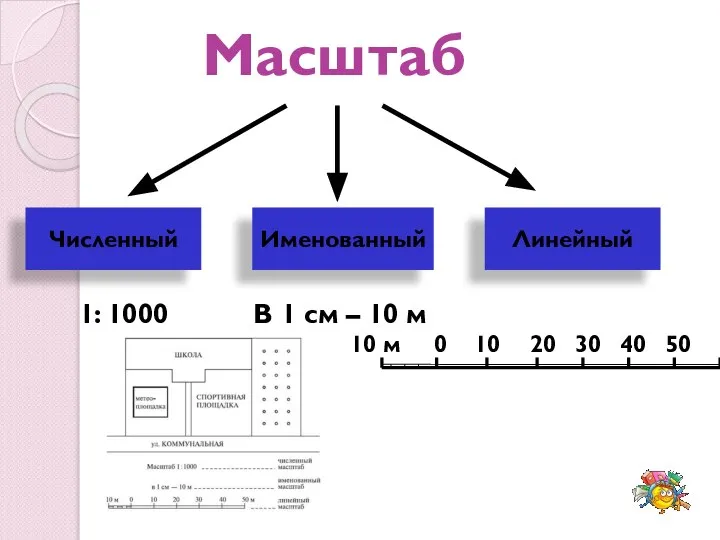 Масштаб Численный Именованный Линейный 1: 1000 В 1 см – 10 м