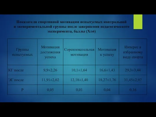 Показатели спортивной мотивации испытуемых контрольной и экспериментальной группы после завершения педагогического эксперимента, баллы (Х±σ)