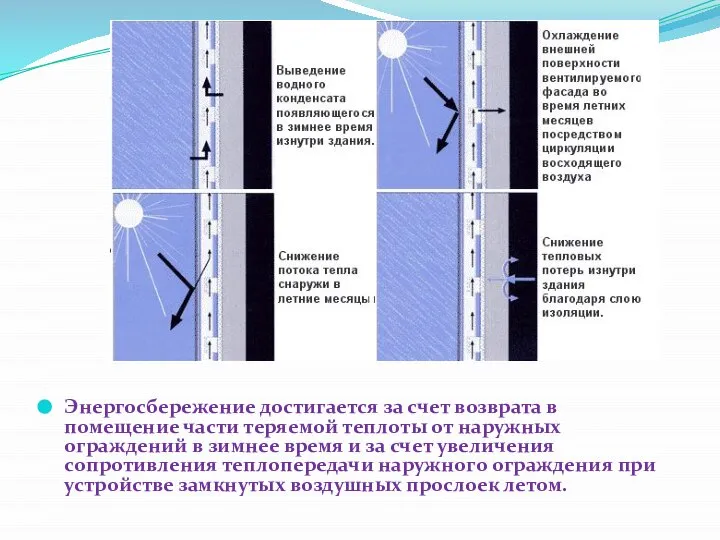 Энергосбережение достигается за счет возврата в помещение части теряемой теплоты от