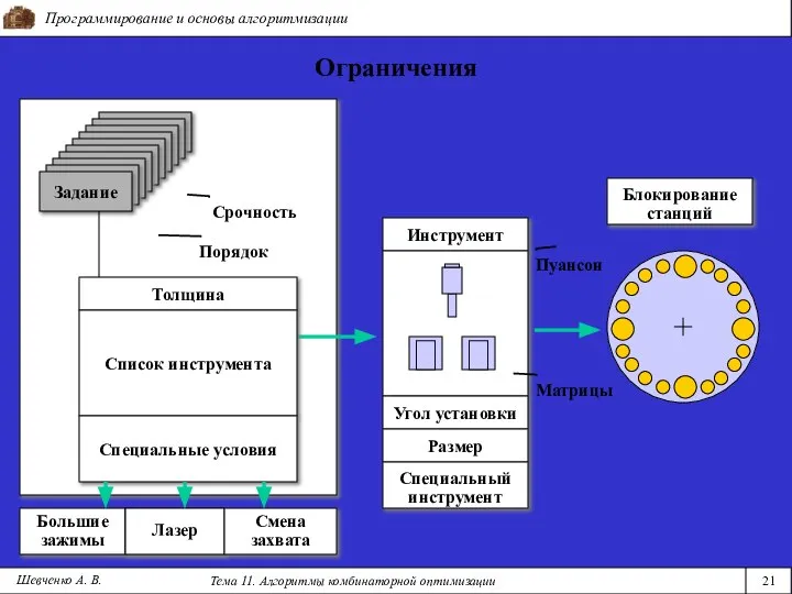 Программирование и основы алгоритмизации Тема 11. Алгоритмы комбинаторной оптимизации 21 Шевченко