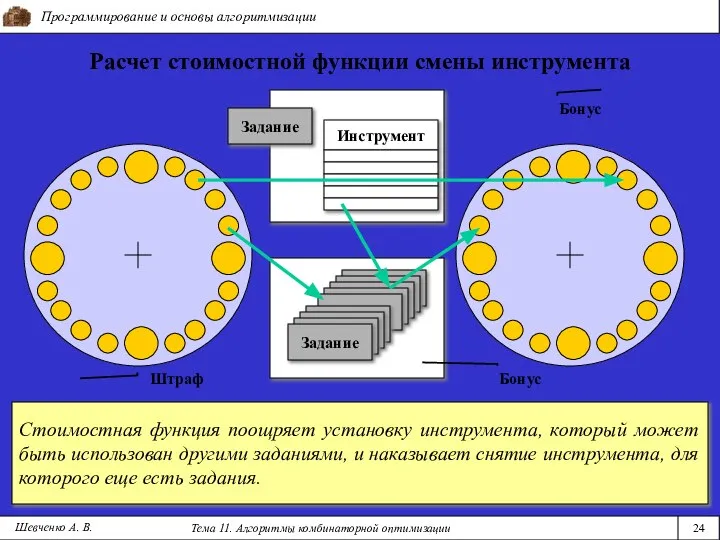 Программирование и основы алгоритмизации Тема 11. Алгоритмы комбинаторной оптимизации 24 Шевченко