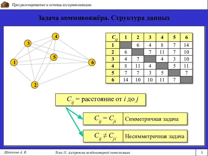 Cij Программирование и основы алгоритмизации Тема 11. Алгоритмы комбинаторной оптимизации 5