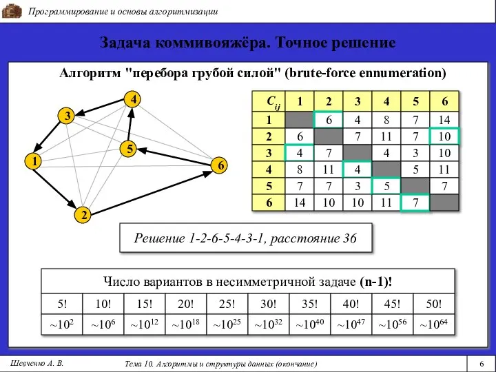 Алгоритм "перебора грубой силой" (brute-force ennumeration) Cij Программирование и основы алгоритмизации