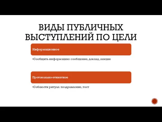 ВИДЫ ПУБЛИЧНЫХ ВЫСТУПЛЕНИЙ ПО ЦЕЛИ Информационное Сообщить информацию: сообщение, доклад, лекция Протокольно-этикетное Соблюсти ритуал: поздравление, тост