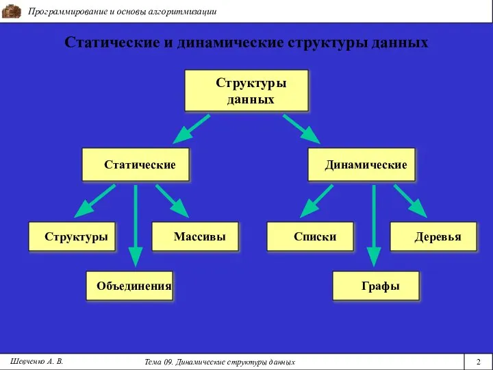 Программирование и основы алгоритмизации Тема 09. Динамические структуры данных 2 Шевченко