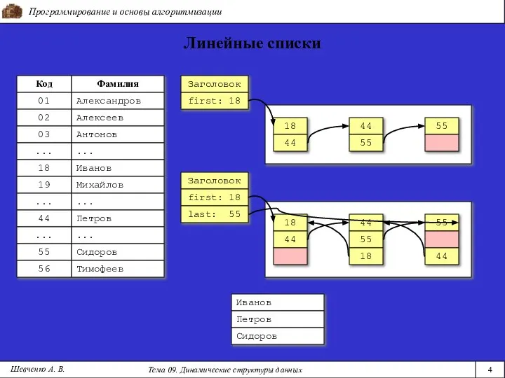 Иванов Программирование и основы алгоритмизации Тема 09. Динамические структуры данных 4