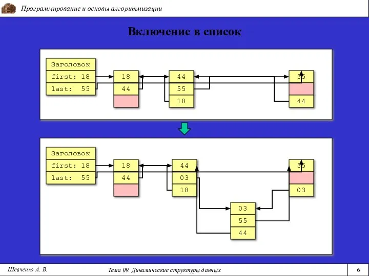 Программирование и основы алгоритмизации Тема 09. Динамические структуры данных 6 Шевченко