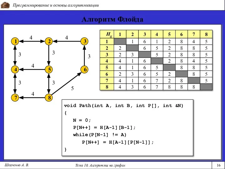 Программирование и основы алгоритмизации Тема 10. Алгоритмы на графах 16 Шевченко