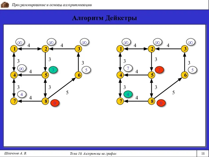 Программирование и основы алгоритмизации Тема 10. Алгоритмы на графах 18 Шевченко