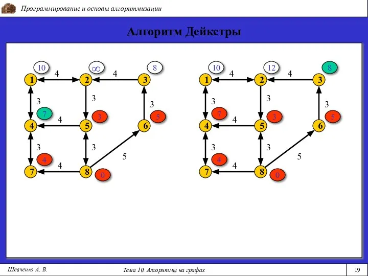 Программирование и основы алгоритмизации Тема 10. Алгоритмы на графах 19 Шевченко