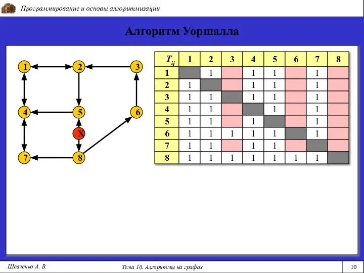 Программирование и основы алгоритмизации Тема 10. Алгоритмы на графах 10 Шевченко