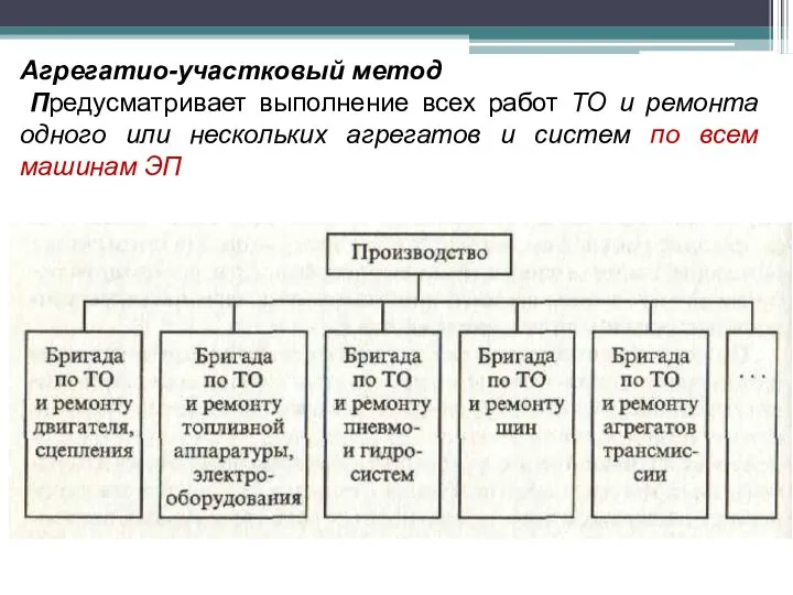 Агрегатио-участковый метод Предусматривает выполнение всех работ ТО и ремонта одного или