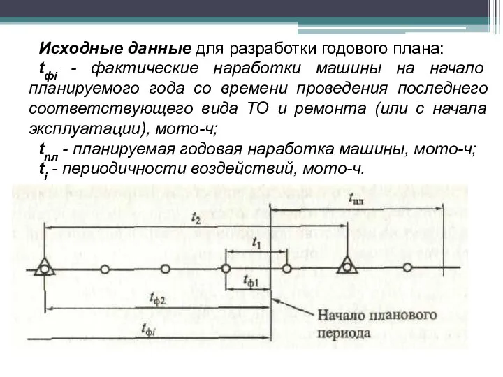 Исходные данные для разработки годового плана: tфi - фактические наработки машины