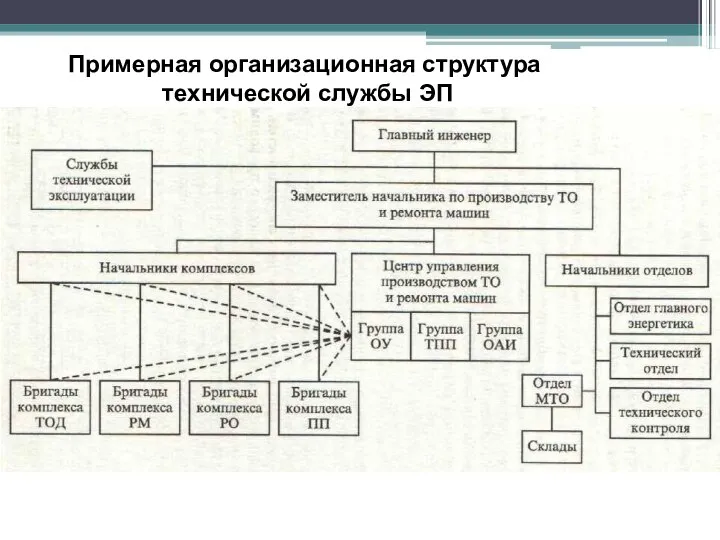 Примерная организационная структура технической службы ЭП