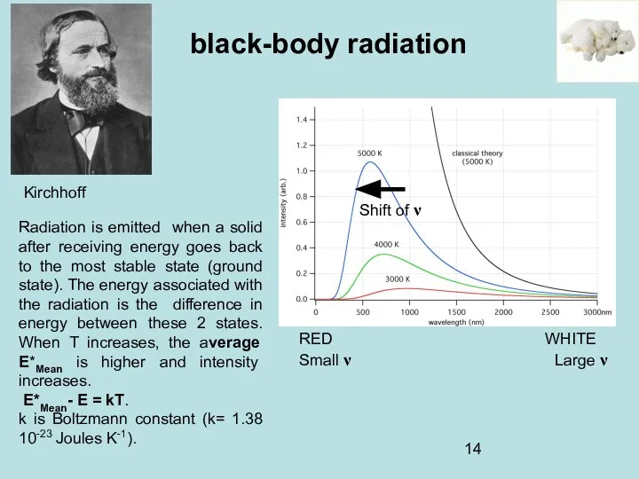 Kirchhoff black-body radiation RED WHITE Small ν Large ν Shift of