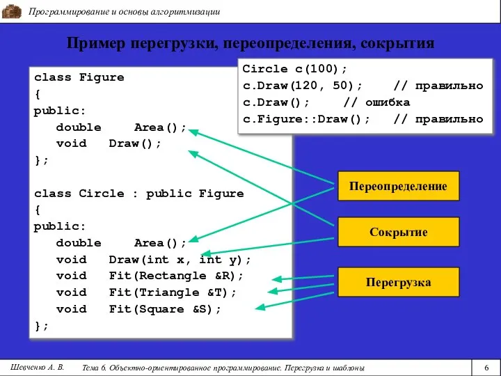 Программирование и основы алгоритмизации Тема 6. Объектно-ориентированное программирование. Перегрузка и шаблоны