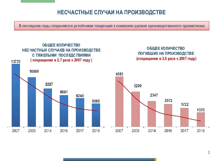 НЕСЧАСТНЫЕ СЛУЧАИ НА ПРОИЗВОДСТВЕ ОБЩЕЕ КОЛИЧЕСТВО ПОГИБШИХ НА ПРОИЗВОДСТВЕ (сокращение в