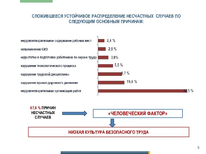 НИЗКАЯ КУЛЬТУРА БЕЗОПАСНОГО ТРУДА СЛОЖИВШЕЕСЯ УСТОЙЧИВОЕ РАСПРЕДЕЛЕНИЕ НЕСЧАСТНЫХ СЛУЧАЕВ ПО СЛЕДУЮЩИМ