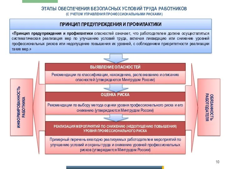 ЭТАПЫ ОБЕСПЕЧЕНИЯ БЕЗОПАСНЫХ УСЛОВИЙ ТРУДА РАБОТНИКОВ (С УЧЕТОМ УПРАВЛЕНИЯ ПРОФЕССИОНАЛЬНЫМИ РИСКАМИ)