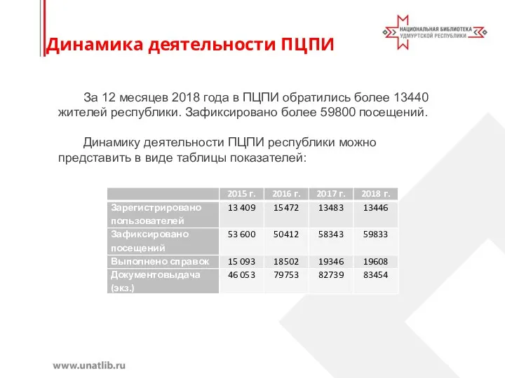 Динамика деятельности ПЦПИ За 12 месяцев 2018 года в ПЦПИ обратились