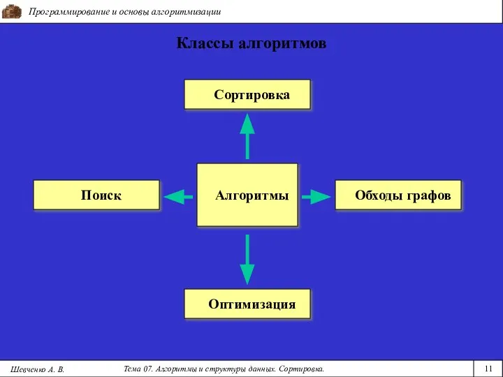 Программирование и основы алгоритмизации Тема 07. Алгоритмы и структуры данных. Сортировка.