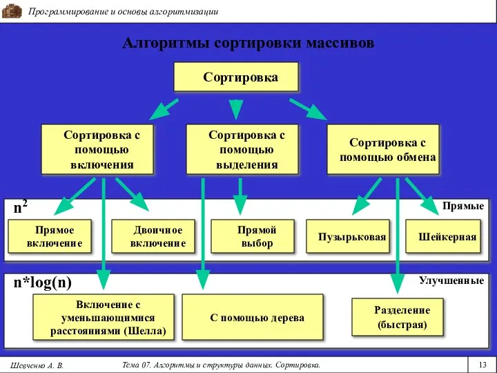 Улучшенные Прямые Программирование и основы алгоритмизации Тема 07. Алгоритмы и структуры