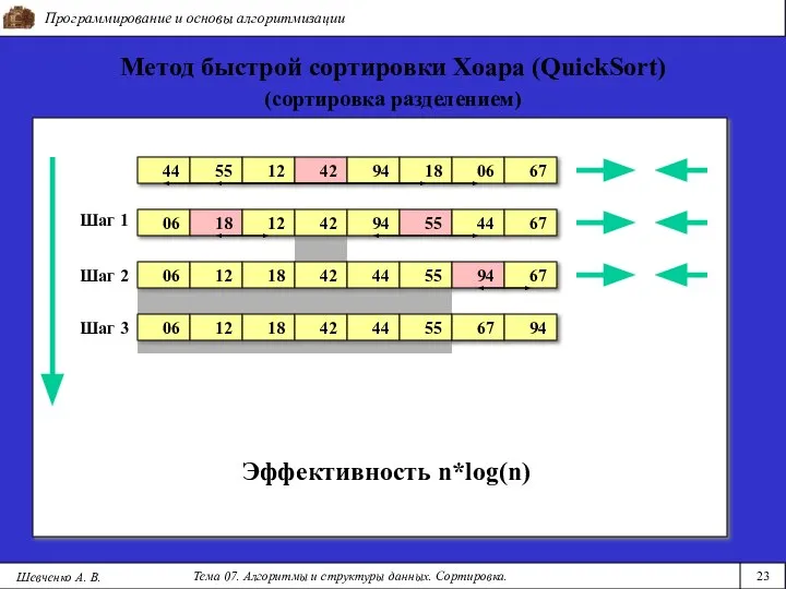 Программирование и основы алгоритмизации Тема 07. Алгоритмы и структуры данных. Сортировка.