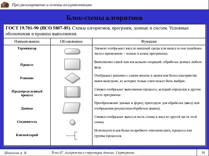 Программирование и основы алгоритмизации Тема 07. Алгоритмы и структуры данных. Сортировка.