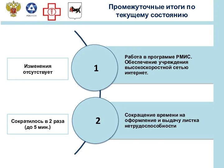 Промежуточные итоги по текущему состоянию Изменения отсутствует 1 2 Сократилось в