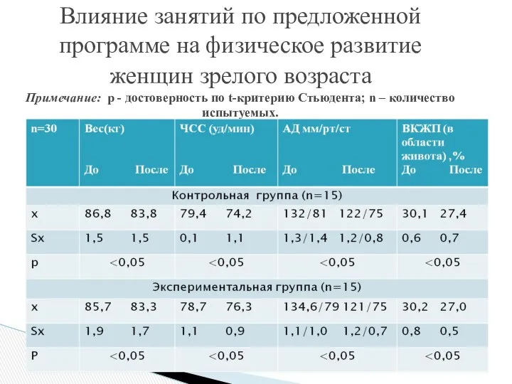 Влияние занятий по предложенной программе на физическое развитие женщин зрелого возраста