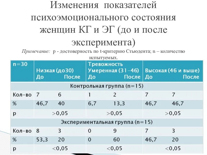 Изменения показателей психоэмоционального состояния женщин КГ и ЭГ (до и после