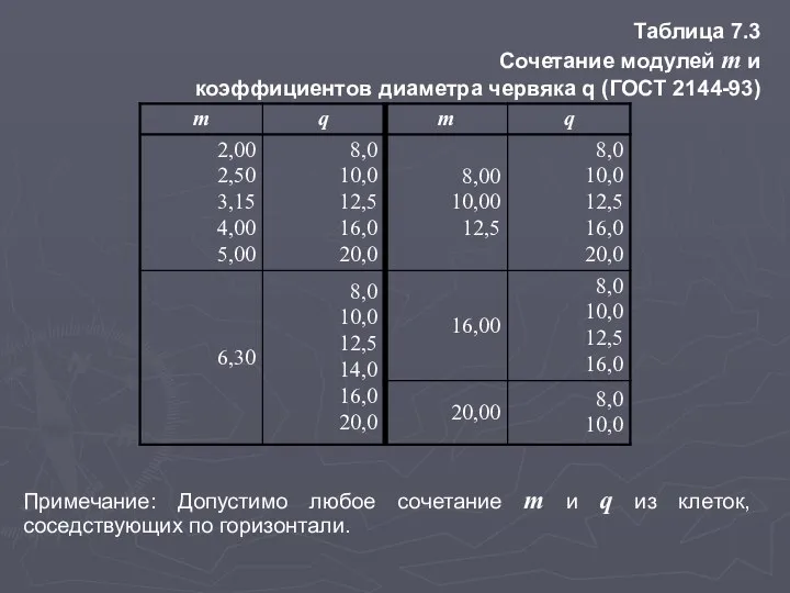 Таблица 7.3 Сочетание модулей m и коэффициентов диаметра червяка q (ГОСТ 2144-93)