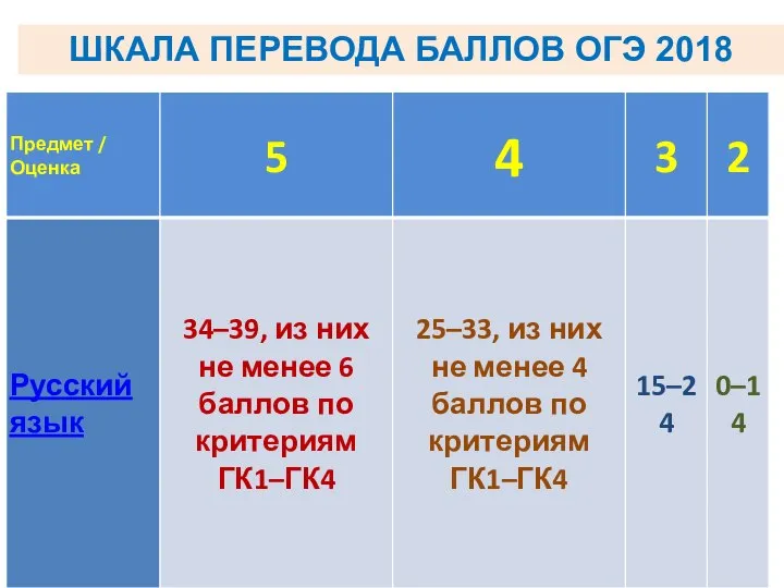 ШКАЛА ПЕРЕВОДА БАЛЛОВ ОГЭ 2018